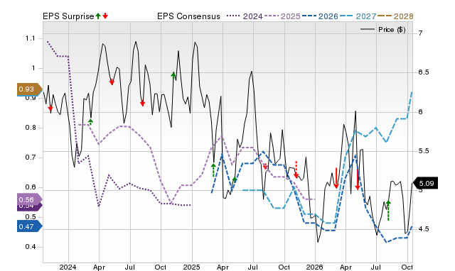 Zacks Price, Consensus and EPS Surprise Chart for GRNT