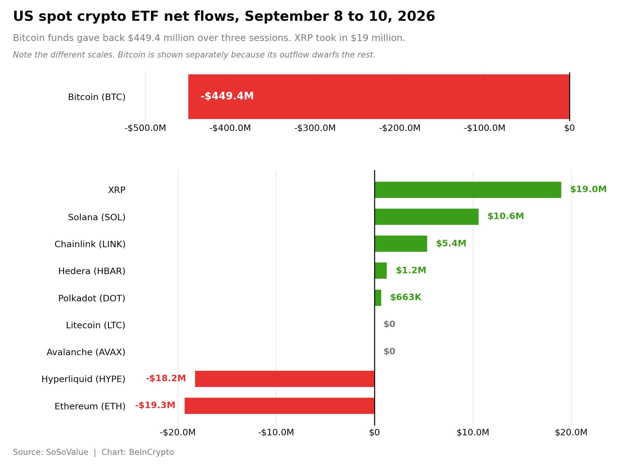 Flujos netos de ETF spot de cripto en EE. UU., del 8 al 10 de septiembre de 2026