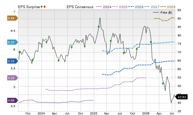Price, Consensus and EPS Surprise Chart for CTSH