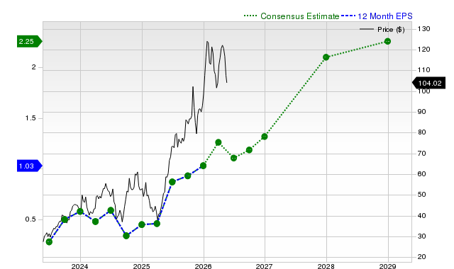 12-month consensus EPS estimate for CCJ