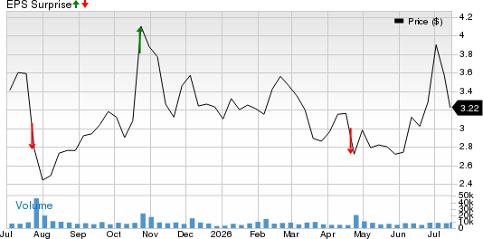 Community Health Systems, Inc. Price and EPS Surprise