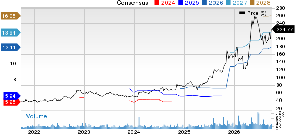 Sanmina Corporation Price and Consensus