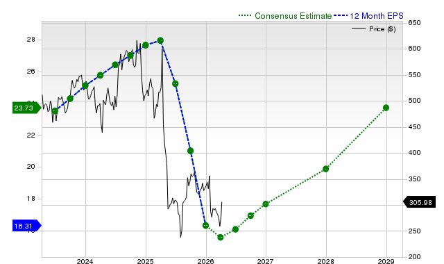 12-month consensus EPS estimate for UNH
