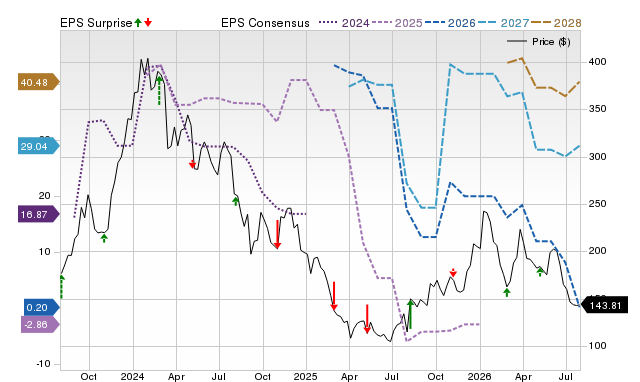 Price, Consensus and EPS Surprise Chart for AMR