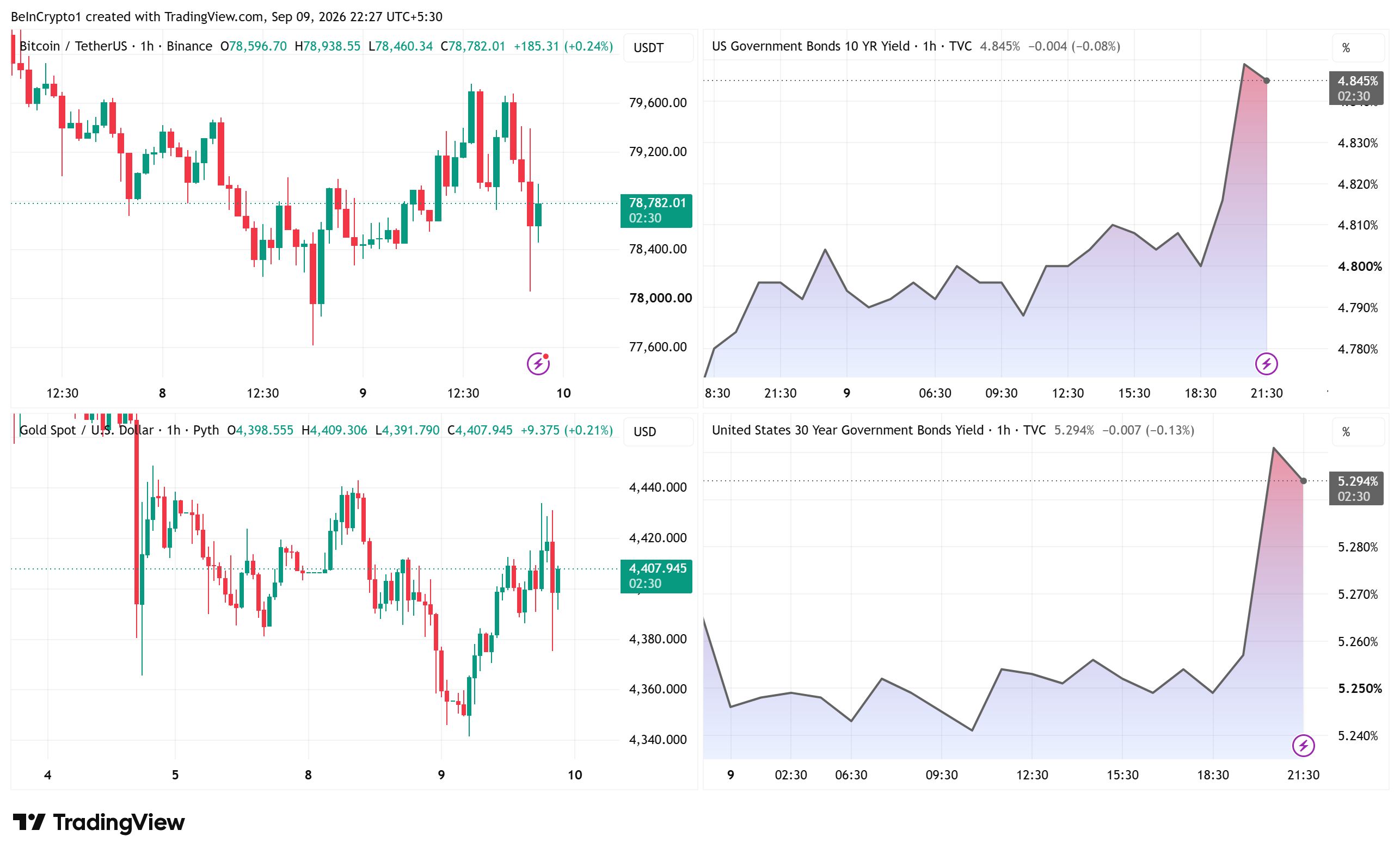 ビットコイン、金、米国債のパフォーマンス。出典： TradingView