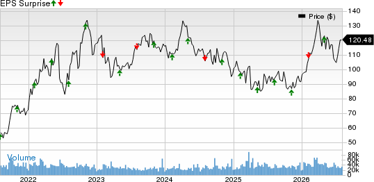 ConocoPhillips Price and EPS Surprise