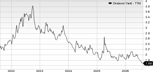 JPMorgan Chase & Co. Dividend Yield (TTM)