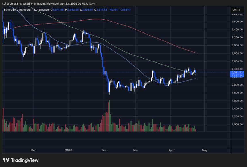 ETH testing previous resistance as support | Source: ETHUSDT chart on TradingView