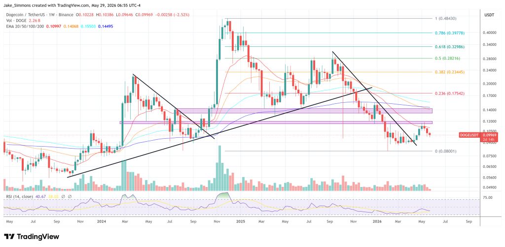 Dogecoin price chart