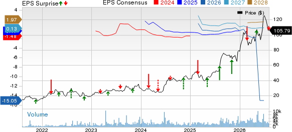 Mirum Pharmaceuticals, Inc. Price, Consensus and EPS Surprise