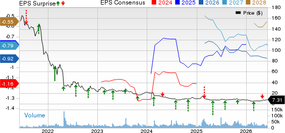 Teladoc Health, Inc. Price, Consensus and EPS Surprise