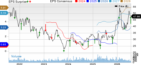 Southwest Airlines Co. Price, Consensus and EPS Surprise