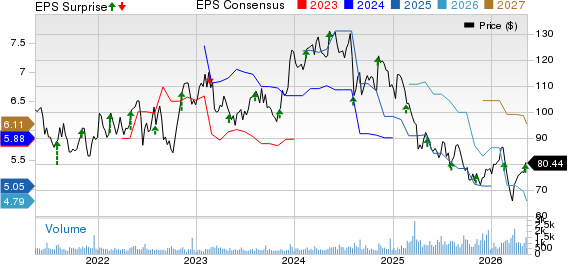 Innospec Inc. Price, Consensus and EPS Surprise