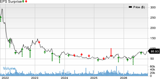 Etsy, Inc. Price and EPS Surprise
