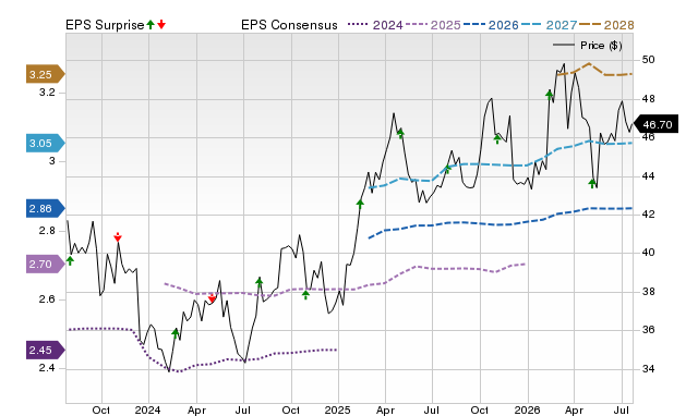 Price, Consensus and EPS Surprise Chart for EXC