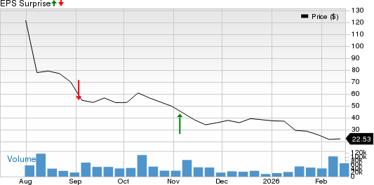 Figma, Inc. Price and EPS Surprise