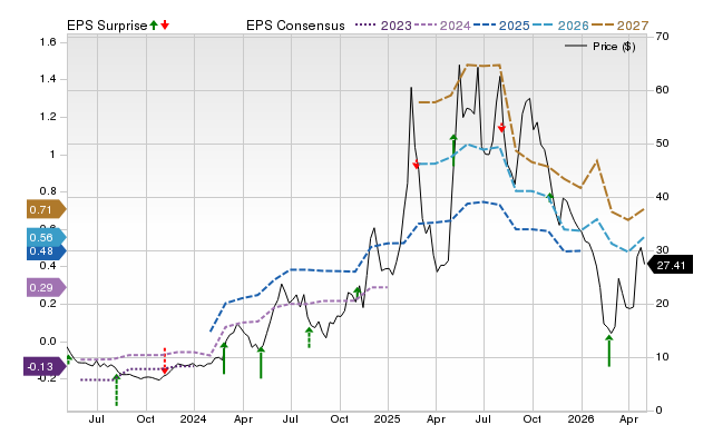 Price, Consensus and EPS Surprise Chart for HIMS