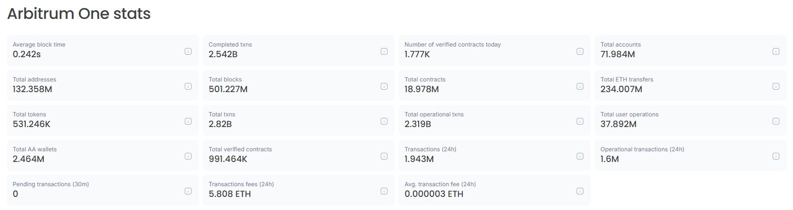 Arbitrum Oneのネットワーク統計：1日に194万取引・5.8ETHの手数料　出典： Blockscout