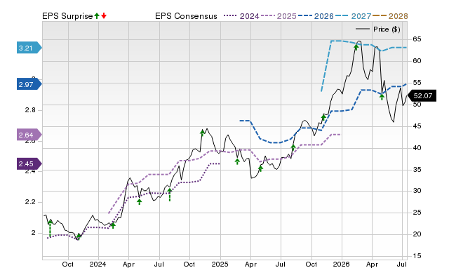 Zacks Price, Consensus and EPS Surprise Chart for ATMU