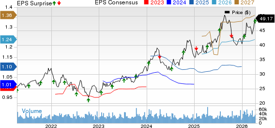 Fastenal Company Price, Consensus and EPS Surprise