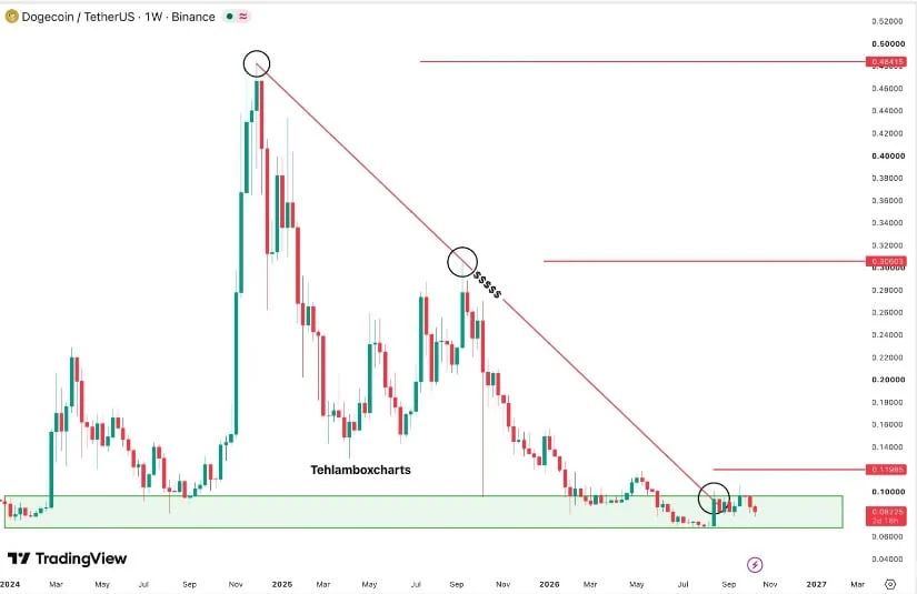 Dogecoin Breakout Holds but Momentum Remains Weak