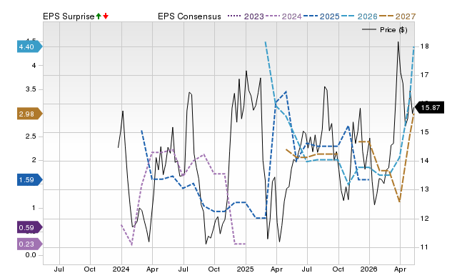 Zacks Price, Consensus and EPS Surprise Chart for DEC