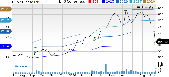 Casey's General Stores, Inc. Price, Consensus and EPS Surprise