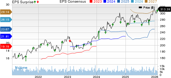Chubb Limited Price, Consensus and EPS Surprise