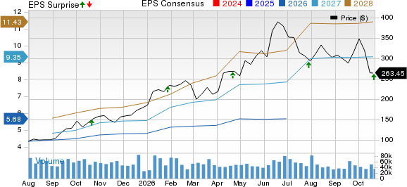Lam Research Corporation Price, Consensus and EPS Surprise