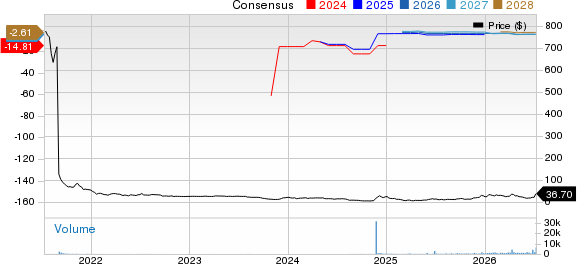 Forte Biosciences, Inc. Price and Consensus