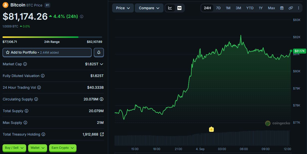 比特币再度突破 80,000 美元大关。图片来源：CoinGecko