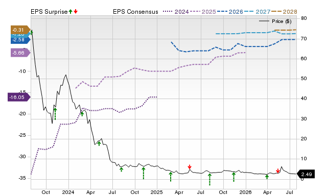 Price, Consensus and EPS Surprise Chart for SPCE