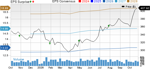 Visa Inc. Price, Consensus and EPS Surprise
