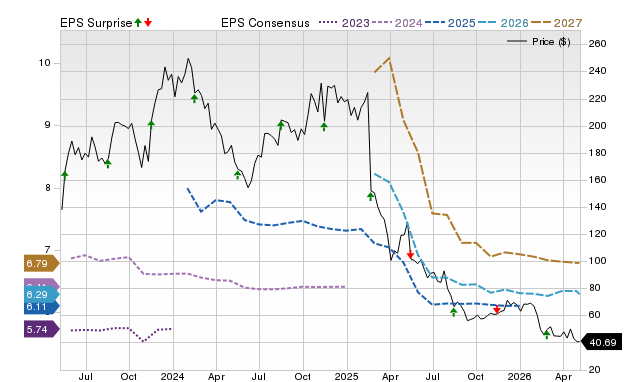 Price, Consensus and EPS Surprise Chart for GLOB