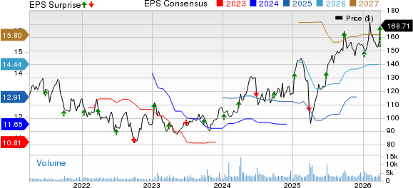 TD SYNNEX Corporation Price, Consensus and EPS Surprise