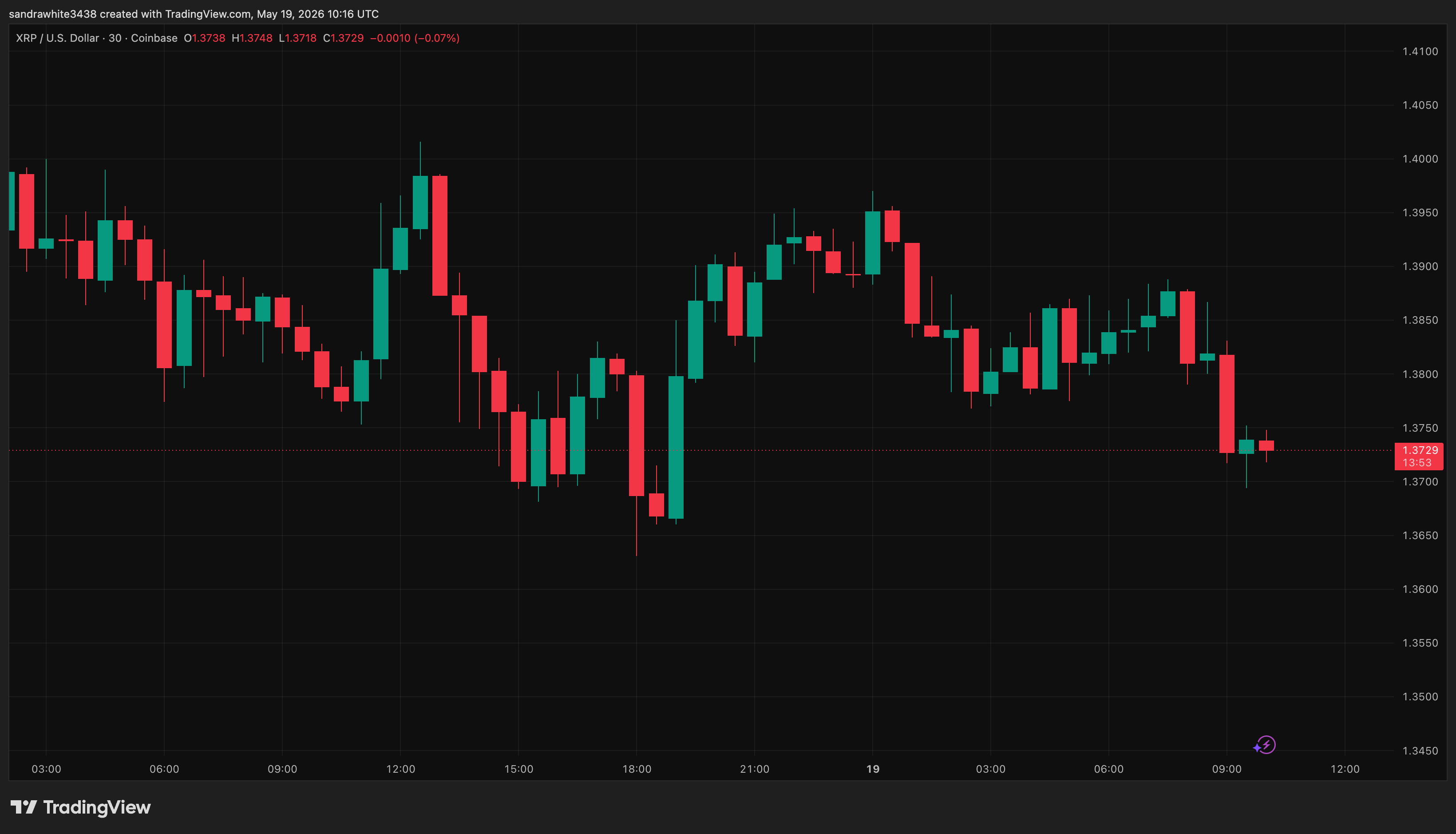 XRP price chart from Tradingview.com