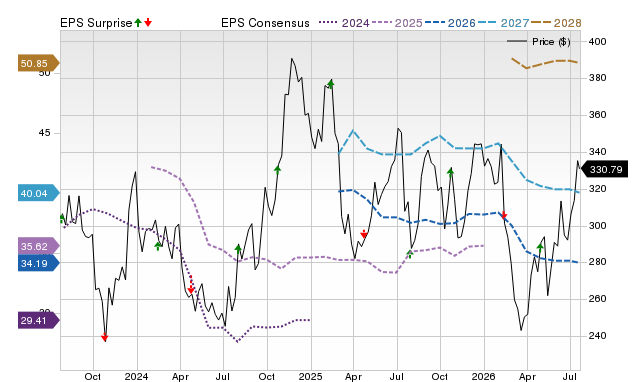 Price, Consensus and EPS Surprise Chart for LAD