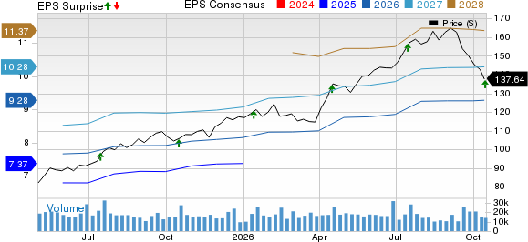 BNY Price, Consensus and EPS Surprise