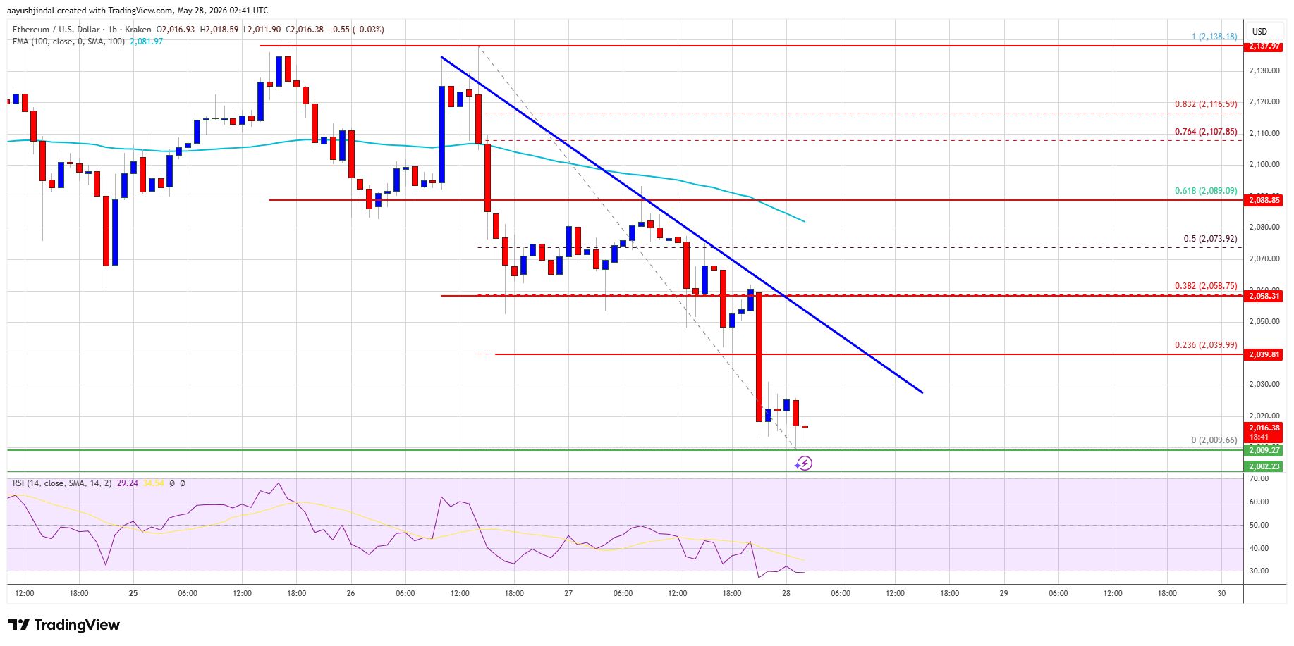 Ethereum Price 