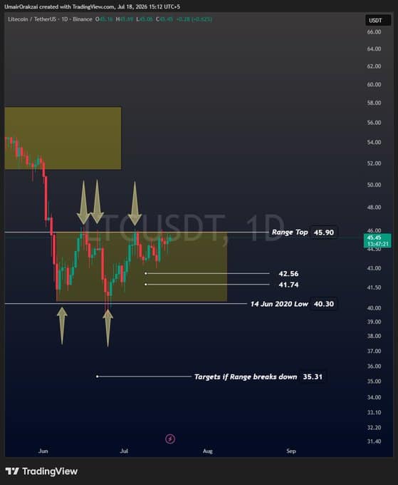 chart shows Litecoin (LTC) continues to hold above the key $41.75-$42.55 support zone