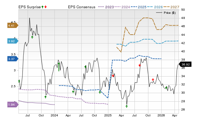 Price, Consensus and EPS Surprise Chart for MTCH