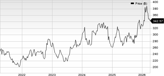 Amgen Inc. Price