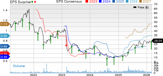 National Vision Holdings, Inc. Price, Consensus and EPS Surprise