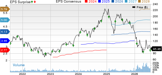 ServiceNow, Inc. Price, Consensus and EPS Surprise
