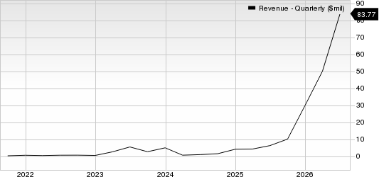Ondas Holdings Inc. Revenue (Quarterly)