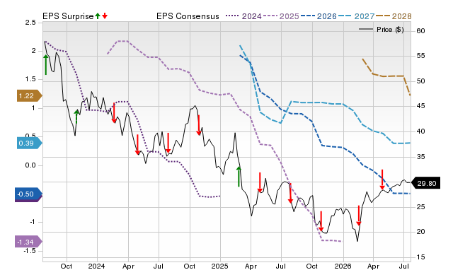 Price, Consensus and EPS Surprise Chart for CZR