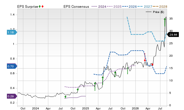 Zacks Price, Consensus and EPS Surprise Chart for FTK