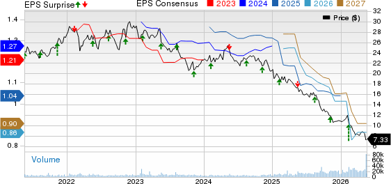 Flowers Foods, Inc. Price, Consensus and EPS Surprise