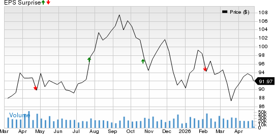 O'Reilly Automotive, Inc. Price and EPS Surprise