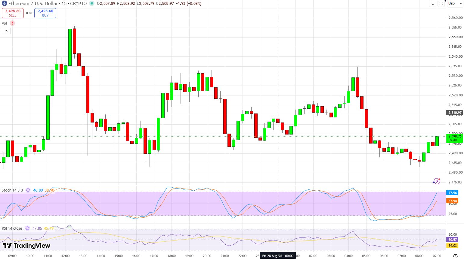 График ETH/USD.
